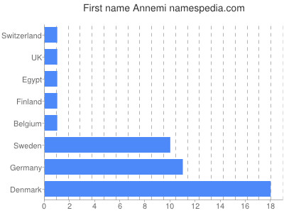 Given name Annemi