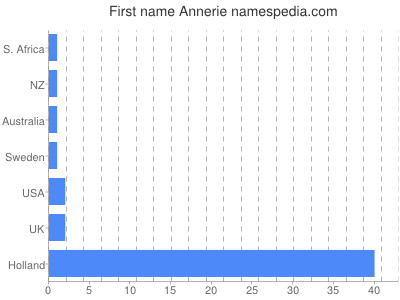Given name Annerie