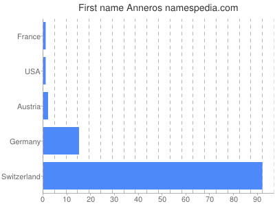 Given name Anneros