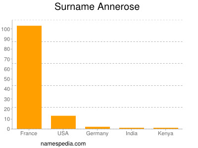 Surname Annerose