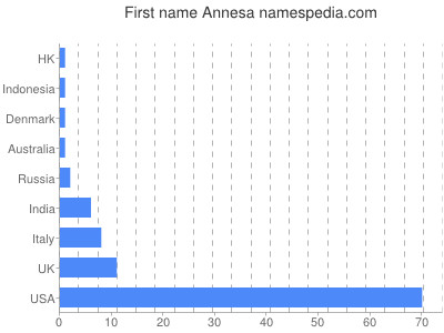 Given name Annesa