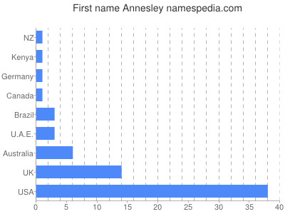 Given name Annesley