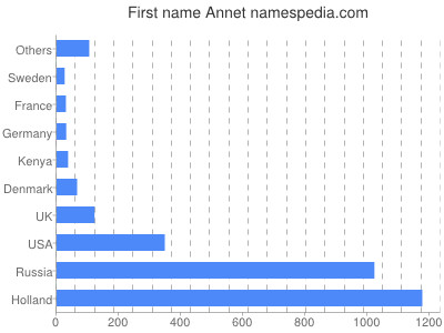 Given name Annet
