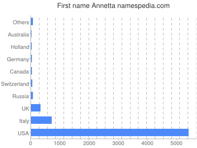 Given name Annetta