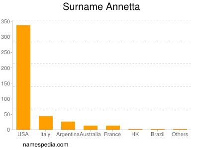 Surname Annetta
