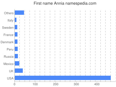 Given name Annia