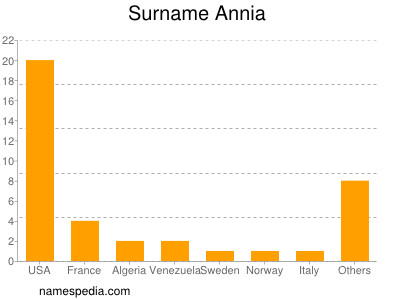 Surname Annia