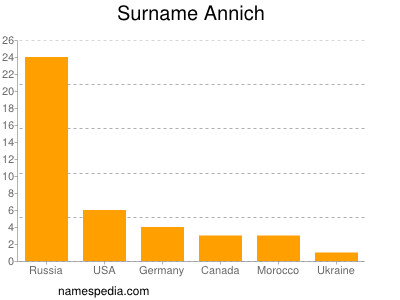 Surname Annich