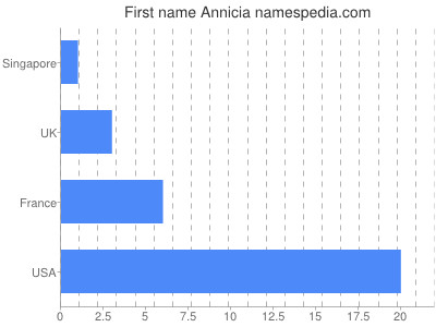 Given name Annicia