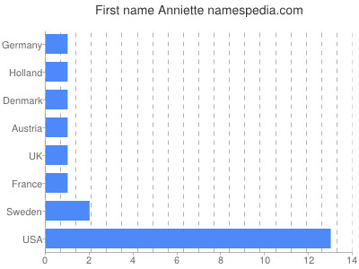 Given name Anniette