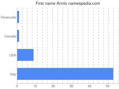 Given name Annio
