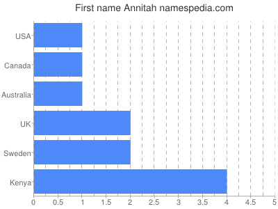Given name Annitah