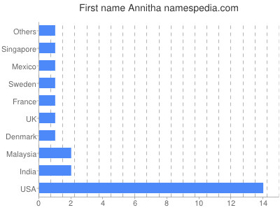 Given name Annitha