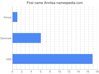 Given name Annlisa