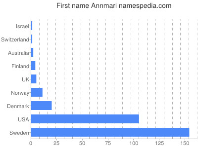 Given name Annmari