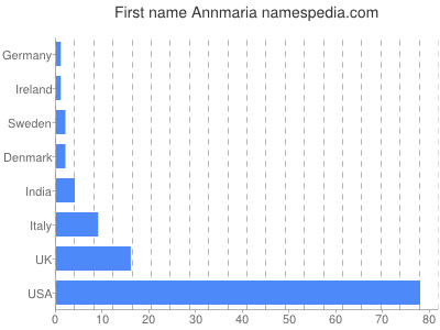 Given name Annmaria