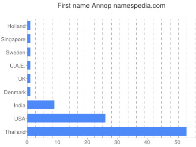 Given name Annop