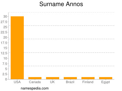 Surname Annos