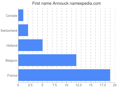 Given name Annouck