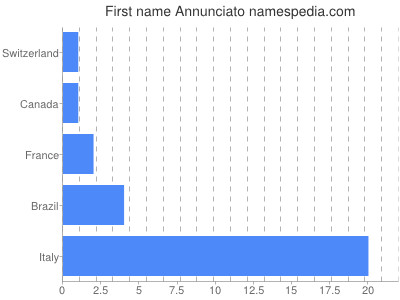 Given name Annunciato