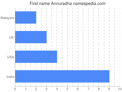 Given name Annuradha
