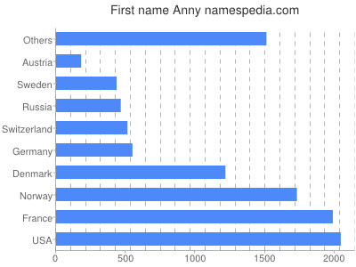 Given name Anny