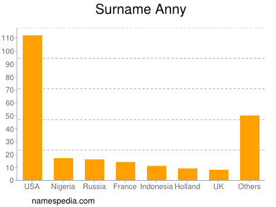 Surname Anny