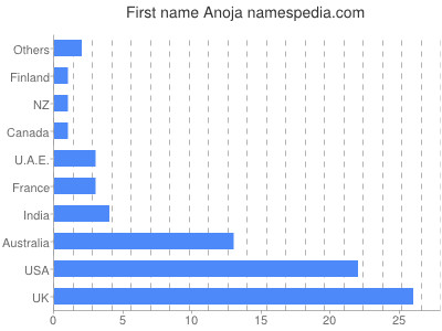 Given name Anoja