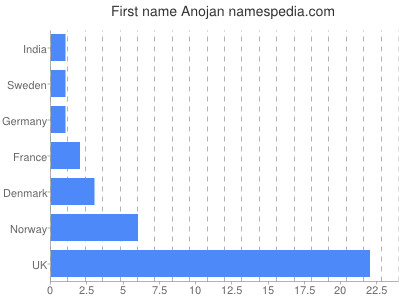 Given name Anojan