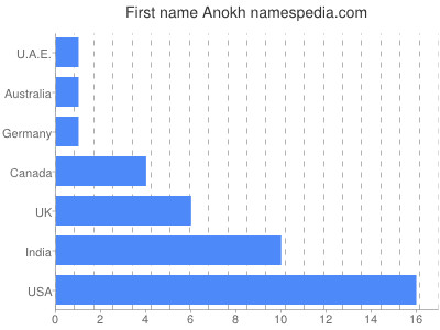 Given name Anokh