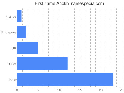 Given name Anokhi