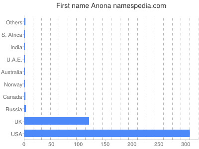 Given name Anona