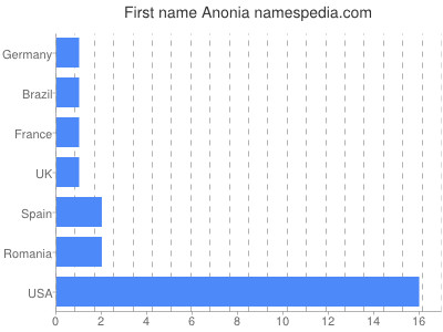 Given name Anonia