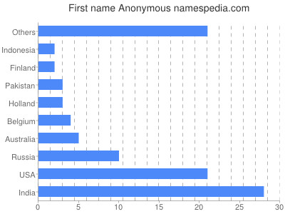 Given name Anonymous