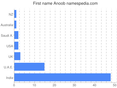 Given name Anoob