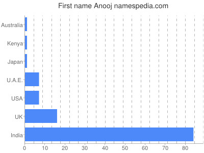 Given name Anooj