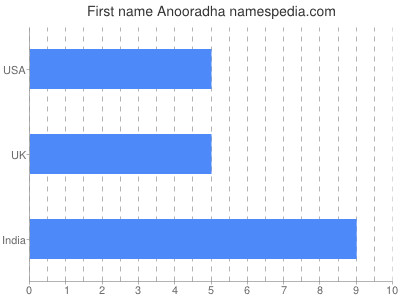 Given name Anooradha