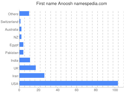 Given name Anoosh