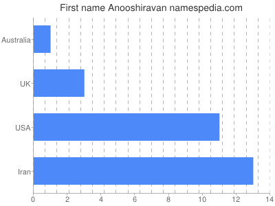 Given name Anooshiravan