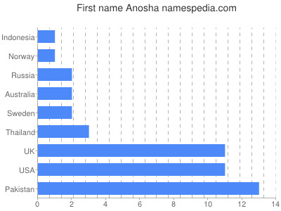 Given name Anosha