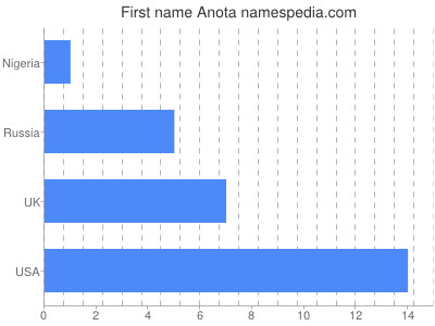 Given name Anota