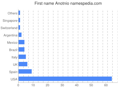 Given name Anotnio