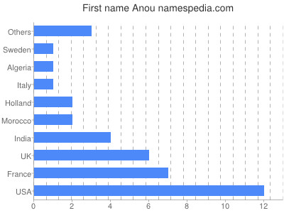 Given name Anou
