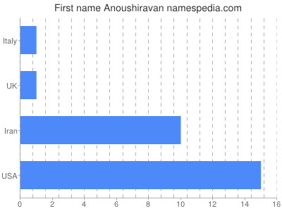 Given name Anoushiravan