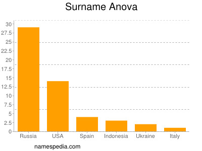 Surname Anova