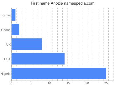 Given name Anozie