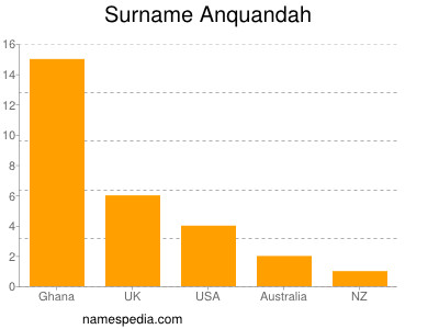 Surname Anquandah