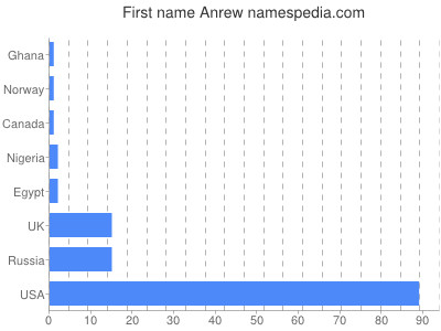 Given name Anrew