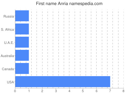 Given name Anria