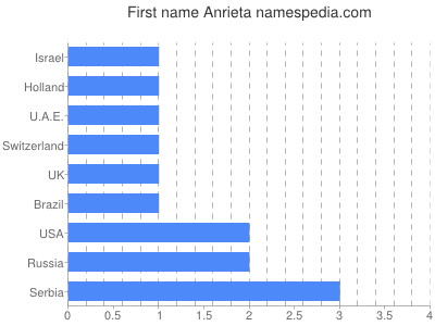 Given name Anrieta